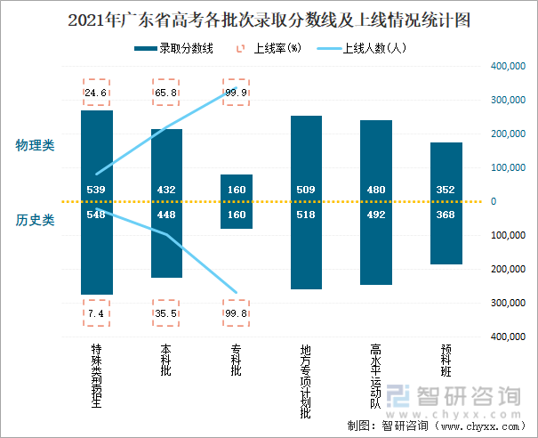 2021年广东省高考各批次录取分数线及上线情况统计图