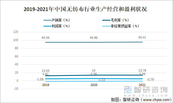 2019-2021年中国无纺布行业生产经营和盈利状况