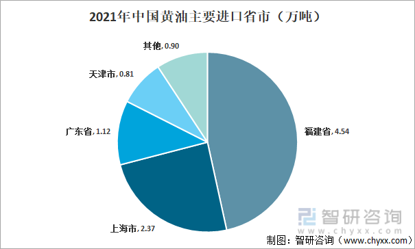 2021年中国黄油主要进口省市