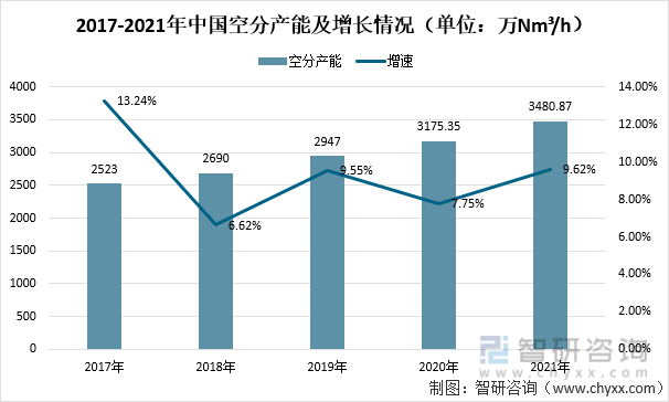 2017-2021年中国空分产能及增长情况（单位：万Nm?/h）
