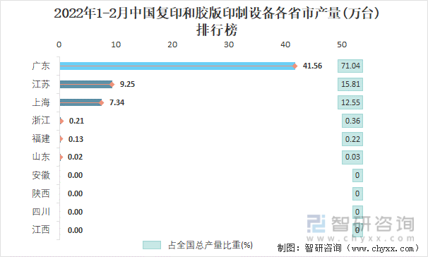 2022年1-2月中国复印和胶版印制设备各省市产量排行榜