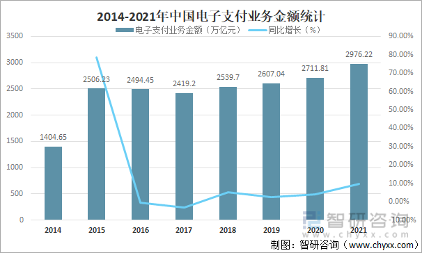 2014-2021年中國電子支付業務金額統計