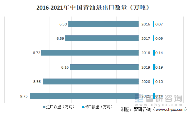 2016-2021年中国黄油进出口数量