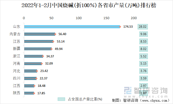 2022年1-2月中国烧碱(折100％)各省市产量排行榜
