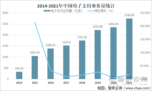 2014-2021年中国电子支付业务量统计