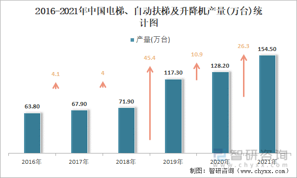 2016-2021年中国电梯、自动扶梯及升降机产量统计图