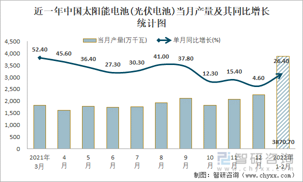 近一年中国太阳能电池(光伏电池)当月产量及其同比增长统计图