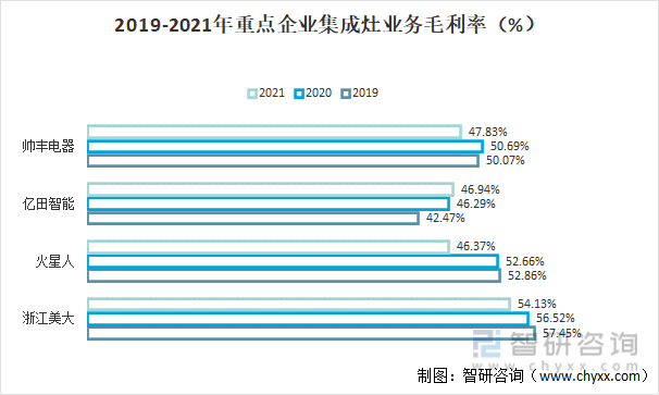2019-2021年重點企業集成灶業務毛利率（%）