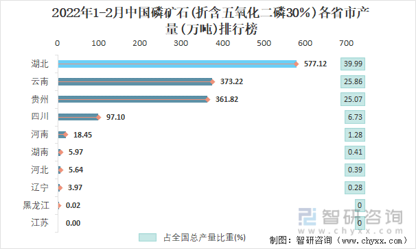 2022年1-2月中国磷矿石(折含五氧化二磷30％)各省市产量排行榜