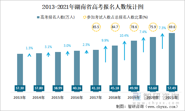 2013-2021年湖南省高考报名人数统计图