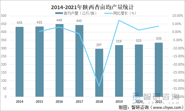 2014-2021年陜西杏畝均產量統計