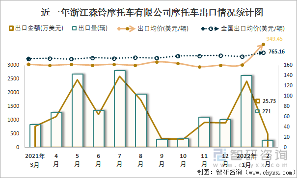 近一年浙江森铃摩托车有限公司摩托车出口情况统计图