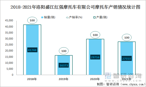 2018-2021年洛阳盛江红强摩托车有限公司摩托车产销情况统计图