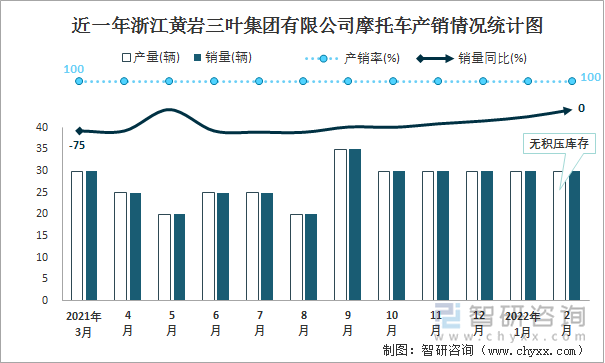 近一年浙江黄岩三叶集团有限公司摩托车产销情况统计图