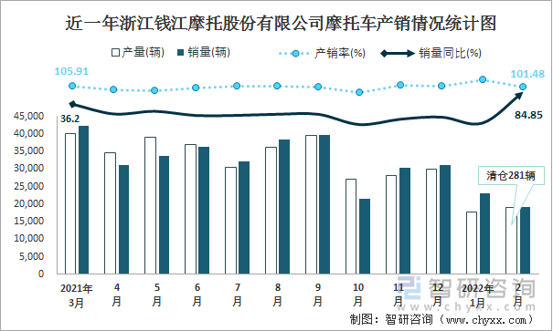 近一年浙江钱江摩托股份有限公司摩托车产销情况统计图