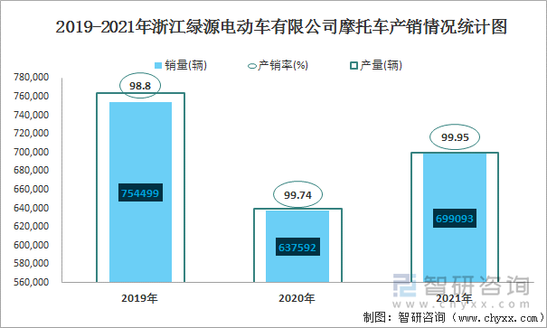 2019-2021年浙江绿源电动车有限公司摩托车产销情况统计图