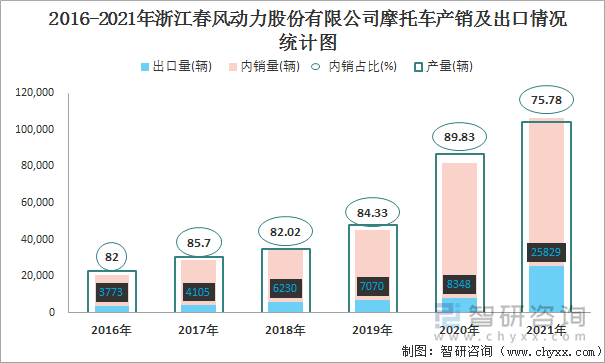 2016-2021年浙江春风动力股份有限公司摩托车产销及出口情况统计图