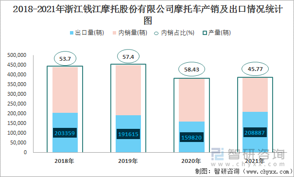 2018-2021年浙江钱江摩托股份有限公司摩托车产销及出口情况统计图