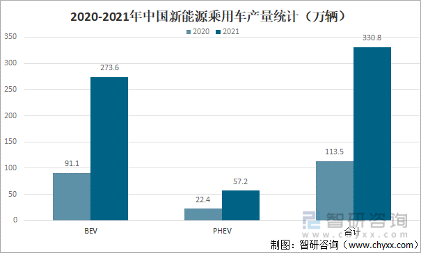 2020-2021年中國新能源乘用車產量統計（萬輛）