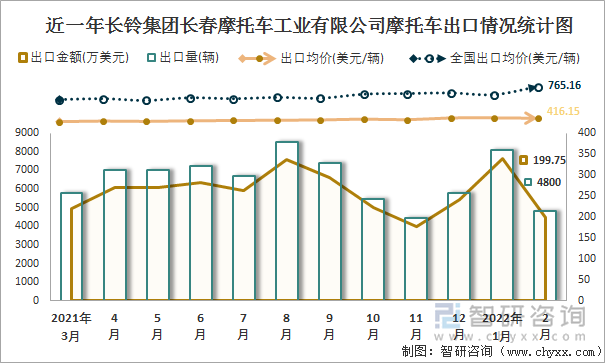 近一年长铃集团长春摩托车工业有限公司摩托车出口情况统计图