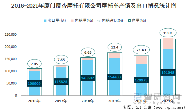 2016-2021年厦门厦杏摩托有限公司摩托车产销及出口情况统计图