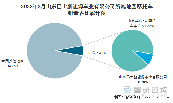 2022年2月山东巴士新能源车业有限公司所属地区摩托车销量占比统计图