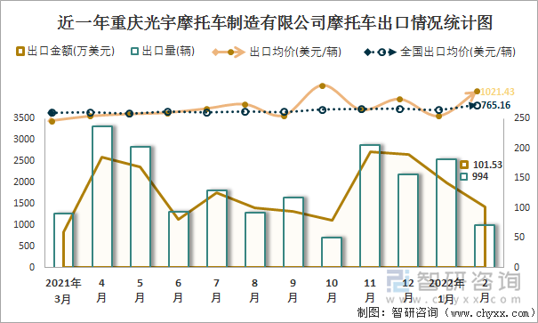 近一年重庆光宇摩托车制造有限公司摩托车出口情况统计图