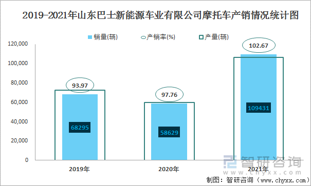 2019-2021年山东巴士新能源车业有限公司摩托车产销情况统计图