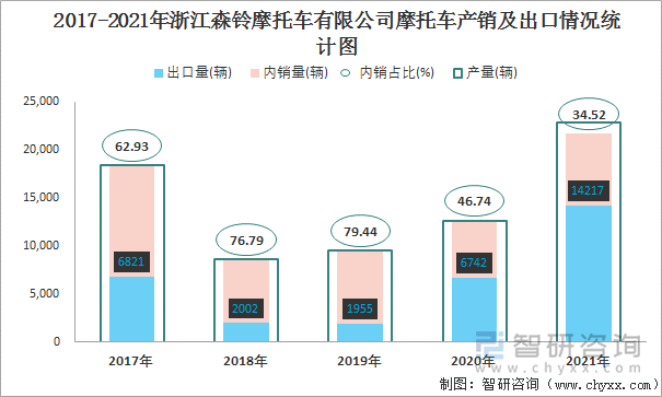 2017-2021年浙江森铃摩托车有限公司摩托车产销及出口情况统计图