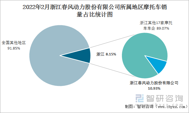 2022年2月浙江春风动力股份有限公司所属地区摩托车销量占比统计图