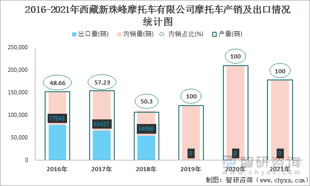 2016-2021年西藏新珠峰摩托车有限公司摩托车产销及出口情况统计图