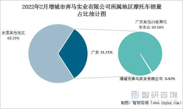 2022年2月增城市奔马实业有限公司所属地区摩托车销量占比统计图