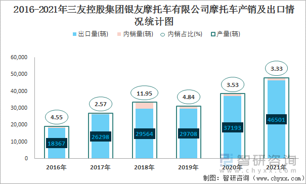 2016-2021年三友控股集团银友摩托车有限公司摩托车产销及出口情况统计图