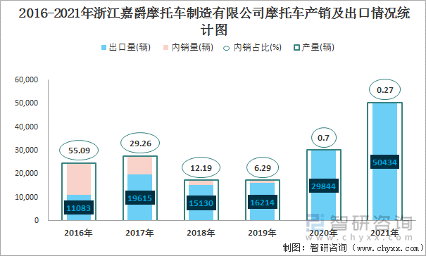 2016-2021年浙江嘉爵摩托车制造有限公司摩托车产销及出口情况统计图