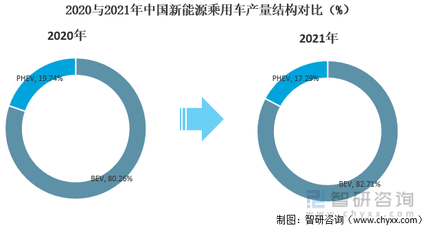 2020與2021年中國新能源乘用車產量結構對比（%）