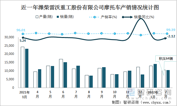 近一年潍柴雷沃重工股份有限公司摩托车产销情况统计图