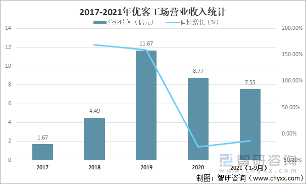 2017-2021年優客工場營業收入統計