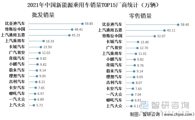 2021年中国新能源乘用车销量TOP15厂商统计