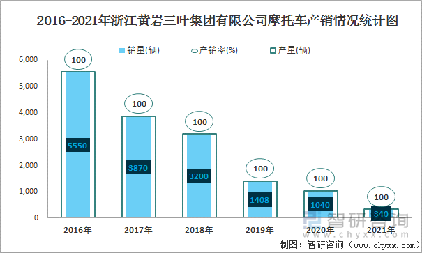 2016-2021年浙江黄岩三叶集团有限公司摩托车产销情况统计图