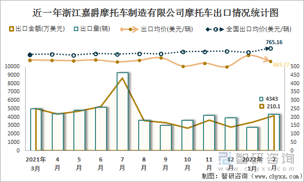 近一年浙江嘉爵摩托车制造有限公司摩托车出口情况统计图