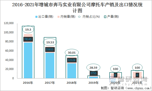 2016-2021年增城市奔马实业有限公司摩托车产销及出口情况统计图