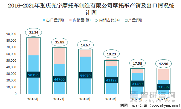 2016-2021年重庆光宇摩托车制造有限公司摩托车产销及出口情况统计图