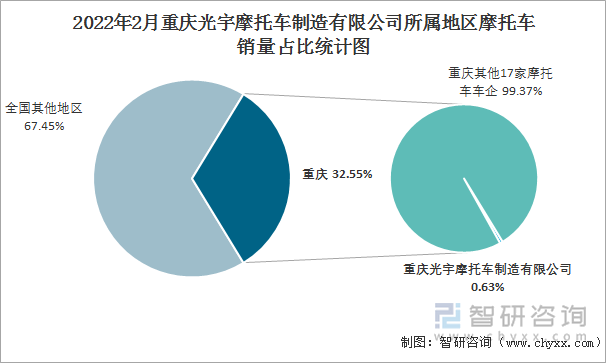 2022年2月重庆光宇摩托车制造有限公司所属地区摩托车销量占比统计图