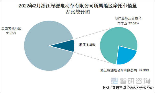 2022年2月浙江绿源电动车有限公司所属地区摩托车销量占比统计图