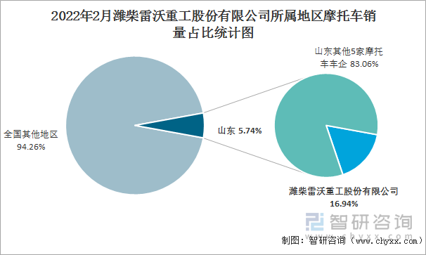 2022年2月潍柴雷沃重工股份有限公司所属地区摩托车销量占比统计图