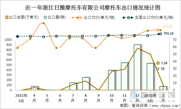 近一年浙江日雅摩托车有限公司摩托车出口情况统计图