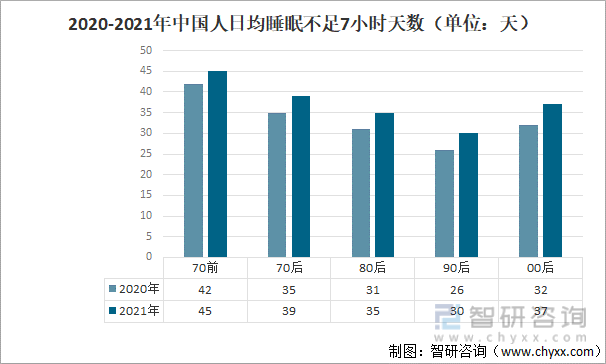 2020-2021年中国人日均睡眠不足7小时天数（单位：天）