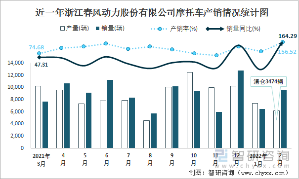 近一年浙江春风动力股份有限公司摩托车产销情况统计图