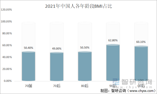 2021年中国人各年龄段BMI占比