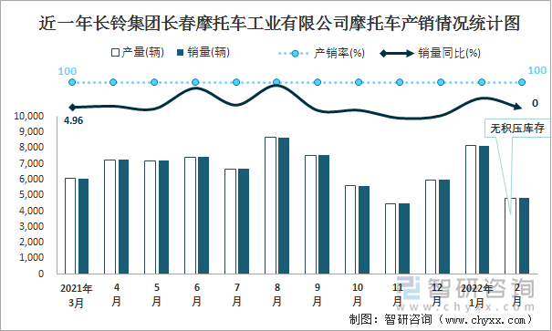 近一年长铃集团长春摩托车工业有限公司摩托车产销情况统计图